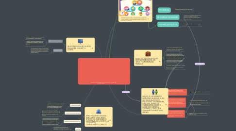 Mind Map: Relaciones Interpersonales MI MAPA SOCIAL  P3 CONECTAMOS