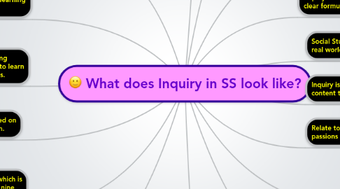 Mind Map: What does Inquiry in SS look like?