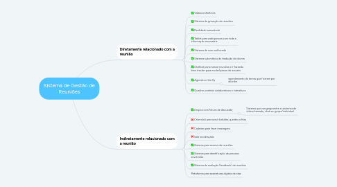 Mind Map: Sistema de Gestão de Reuniões