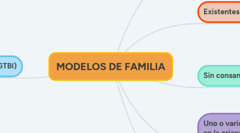 Mind Map: MODELOS DE FAMILIA