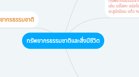 Mind Map: ทรัพยากรธรรมชาติและสิ่งมีชีวิต