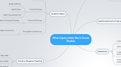 Mind Map: What Inquiry looks like in Social Studies