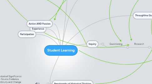 Mind Map: Student Learning