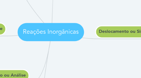 Mind Map: Reações Inorgânicas