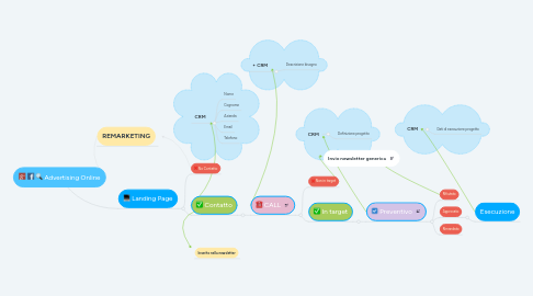 Mind Map: Advertising Online