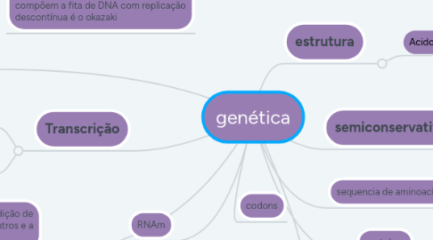 Mind Map: genética