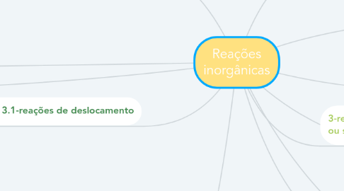 Mind Map: Reações inorgânicas