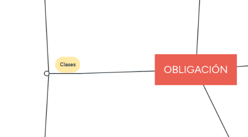 Mind Map: OBLIGACIÓN