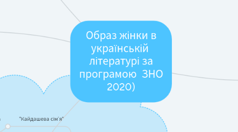 Mind Map: Образ жінки в українській  літературі за програмою  ЗНО 2020)