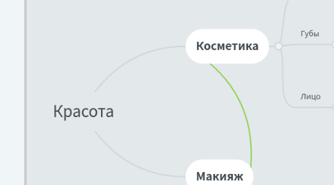 Mind Map: Красота