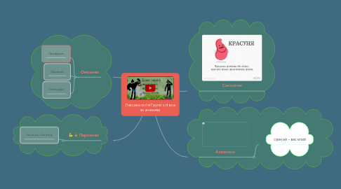 Mind Map: Лексикологія Групи слів за  значенням