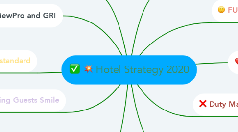Mind Map: Hotel Strategy 2020