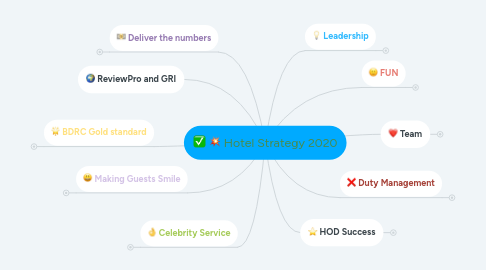 Mind Map: Hotel Strategy 2020