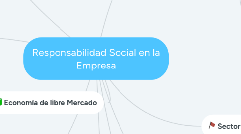 Mind Map: Responsabilidad Social en la Empresa