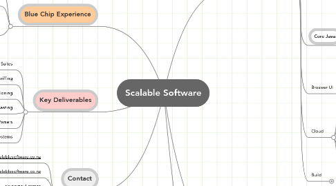 Mind Map: Scalable Software