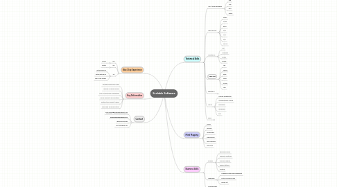 Mind Map: Scalable Software