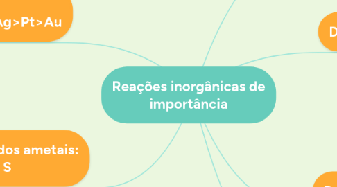 Mind Map: Reações inorgânicas de importância