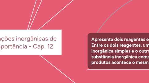 Mind Map: Reações inorgânicas de importância - Cap. 12