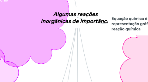 Mind Map: Algumas reações inorgânicas de importância