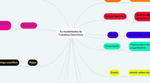 Mind Map: As modalidades de Trabalhos Científicos