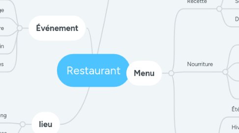 Mind Map: Restaurant