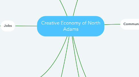 Mind Map: Creative Economy of North Adams