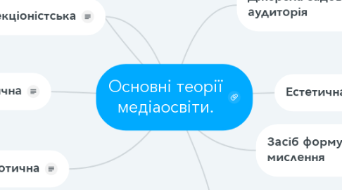 Mind Map: Основні теорії медіаосвіти.