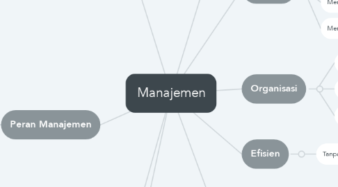 Mind Map: Manajemen