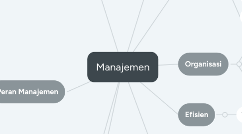 Mind Map: Manajemen