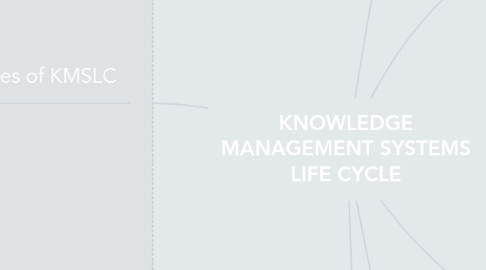 Mind Map: KNOWLEDGE MANAGEMENT SYSTEMS LIFE CYCLE