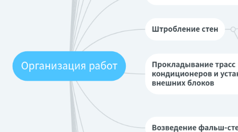 Mind Map: Организация работ