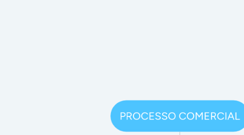 Mind Map: PROCESSO COMERCIAL