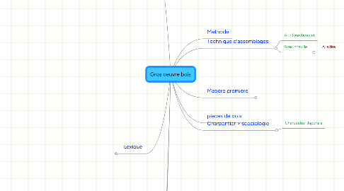 Mind Map: Gros oeuvre bois