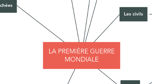 Mind Map: LA PREMIÈRE GUERRE MONDIALE