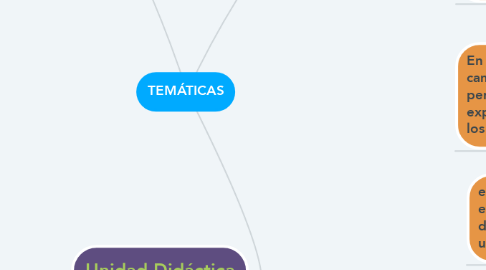 Mind Map: TEMÁTICAS