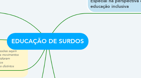 Mind Map: EDUCAÇÃO DE SURDOS