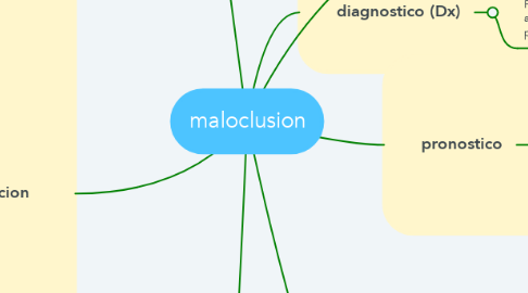 Mind Map: maloclusion