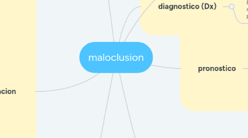 Mind Map: maloclusion