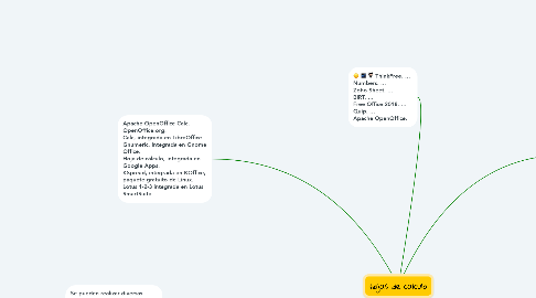 Mind Map: hojas de calculo