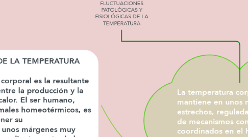 Mind Map: FLUCTUACIONES PATOLÓGICAS Y FISIOLÓGICAS DE LA TEMPERATURA