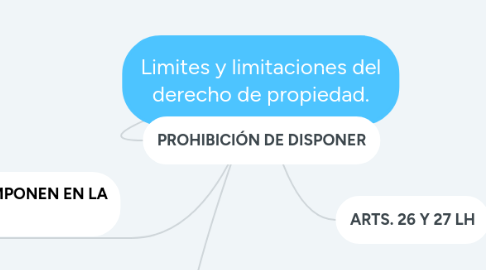 Mind Map: Limites y limitaciones del derecho de propiedad.