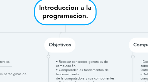 Mind Map: Introduccion a la programacion.