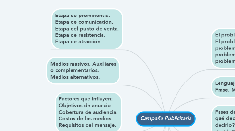 Mind Map: Campaña Publicitaria