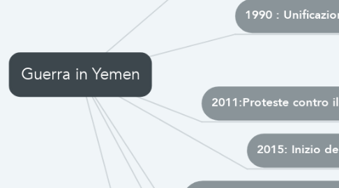 Mind Map: Guerra in Yemen