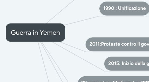 Mind Map: Guerra in Yemen