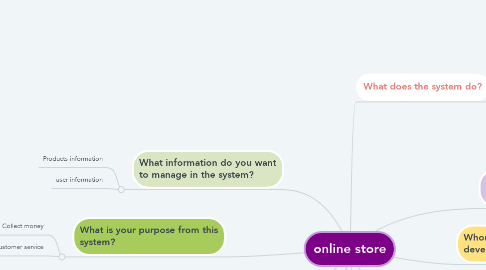 Mind Map: online store