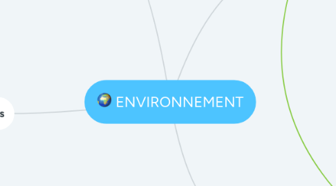 Mind Map: ENVIRONNEMENT