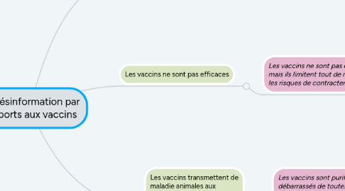 Mind Map: La désinformation par rapports aux vaccins