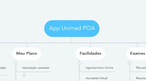 Mind Map: App Unimed POA