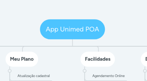 Mind Map: App Unimed POA